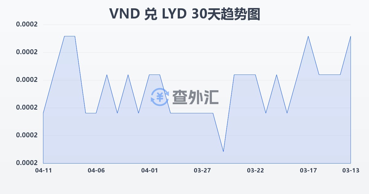越南盾兑利比亚第纳尔(VND/LYD)近30天汇率走势图