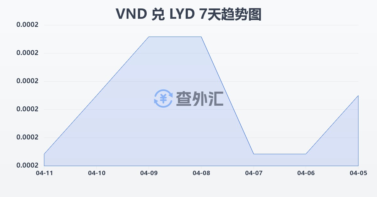 越南盾兑利比亚第纳尔(VND/LYD)近7天汇率走势图