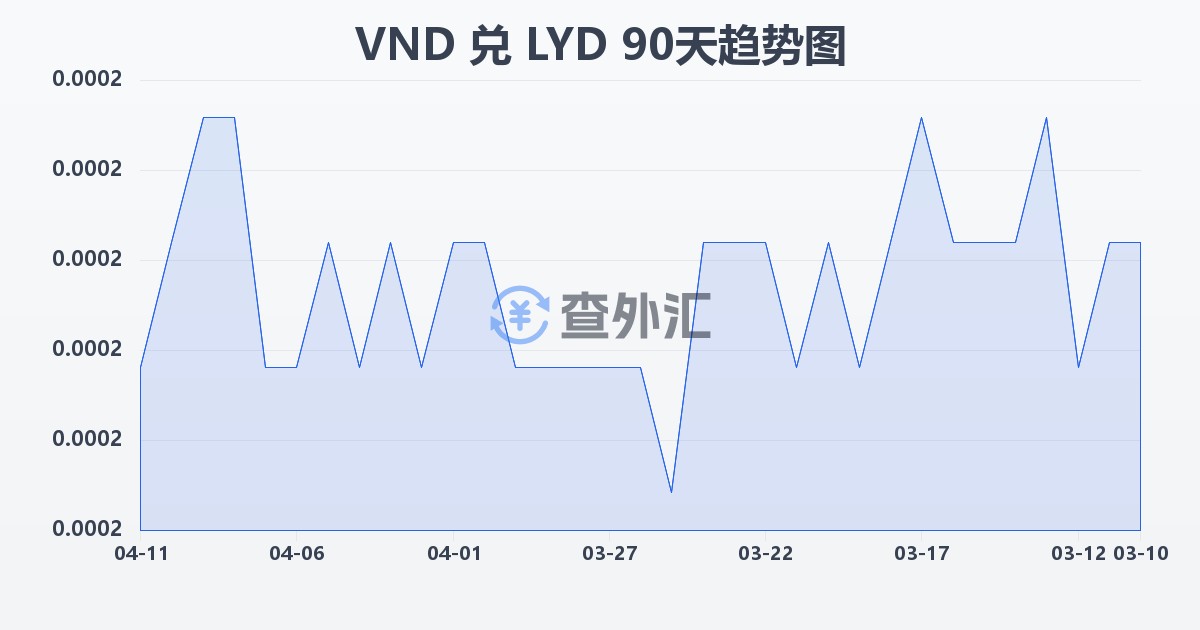 越南盾兑利比亚第纳尔(VND/LYD)近90天汇率走势图
