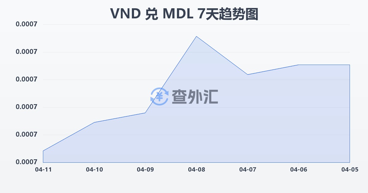 越南盾兑摩尔多瓦列伊(VND/MDL)近7天汇率走势图