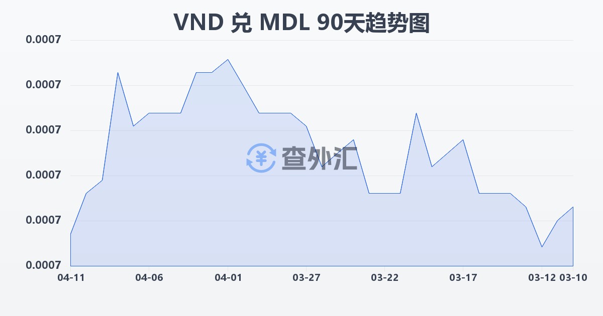 越南盾兑摩尔多瓦列伊(VND/MDL)近90天汇率走势图