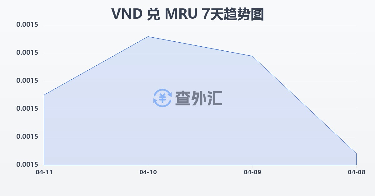 越南盾兑毛里塔尼亚乌吉亚(VND/MRU)近7天汇率走势图