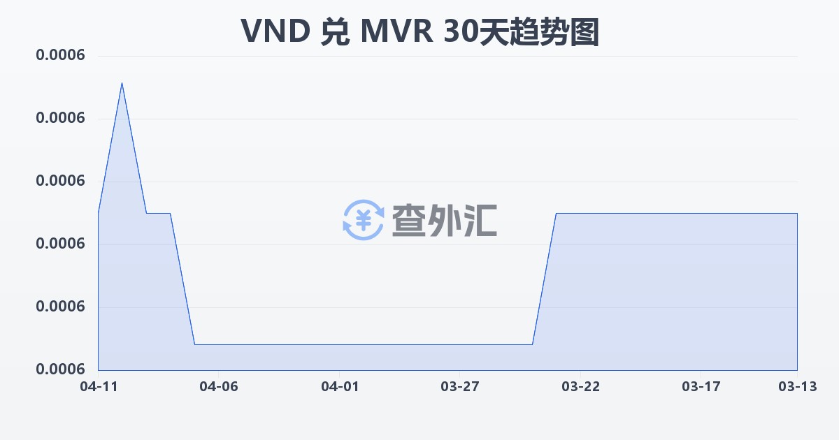 越南盾兑马尔代夫拉菲亚(VND/MVR)近30天汇率走势图