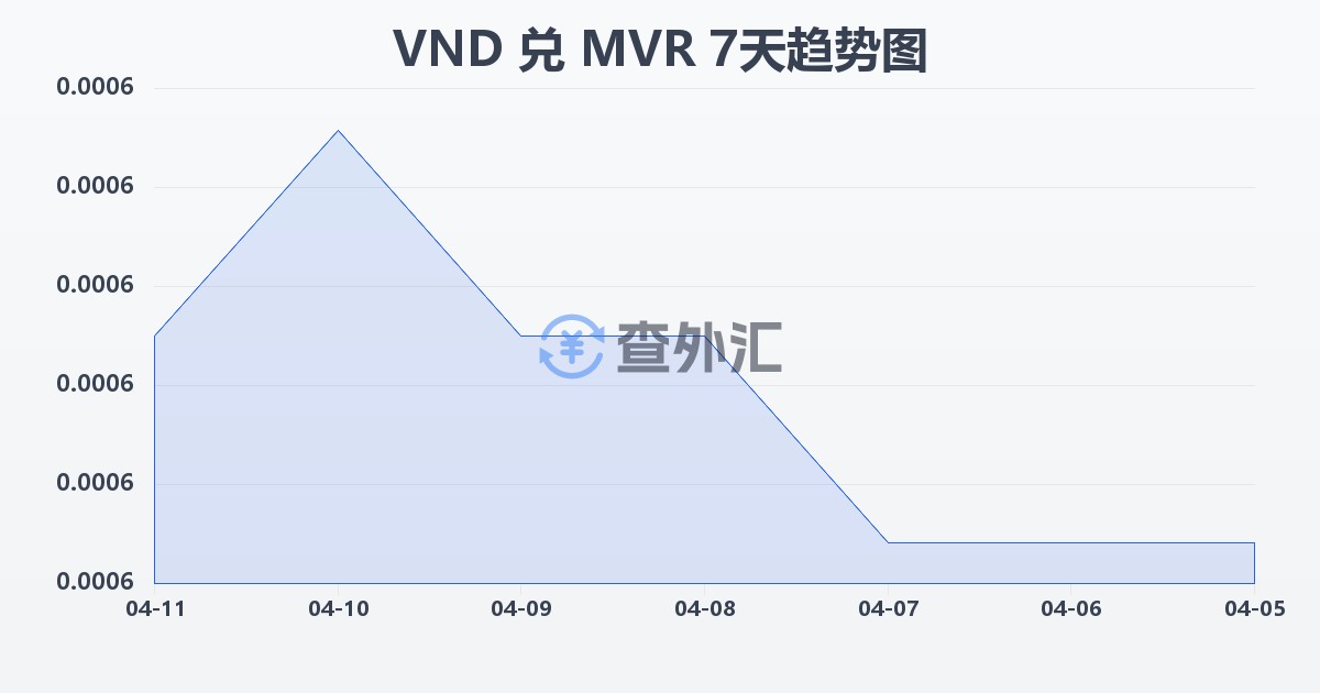 越南盾兑马尔代夫拉菲亚(VND/MVR)近7天汇率走势图