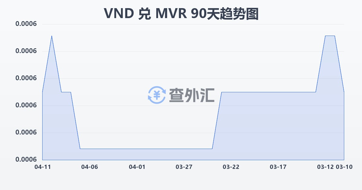 越南盾兑马尔代夫拉菲亚(VND/MVR)近90天汇率走势图