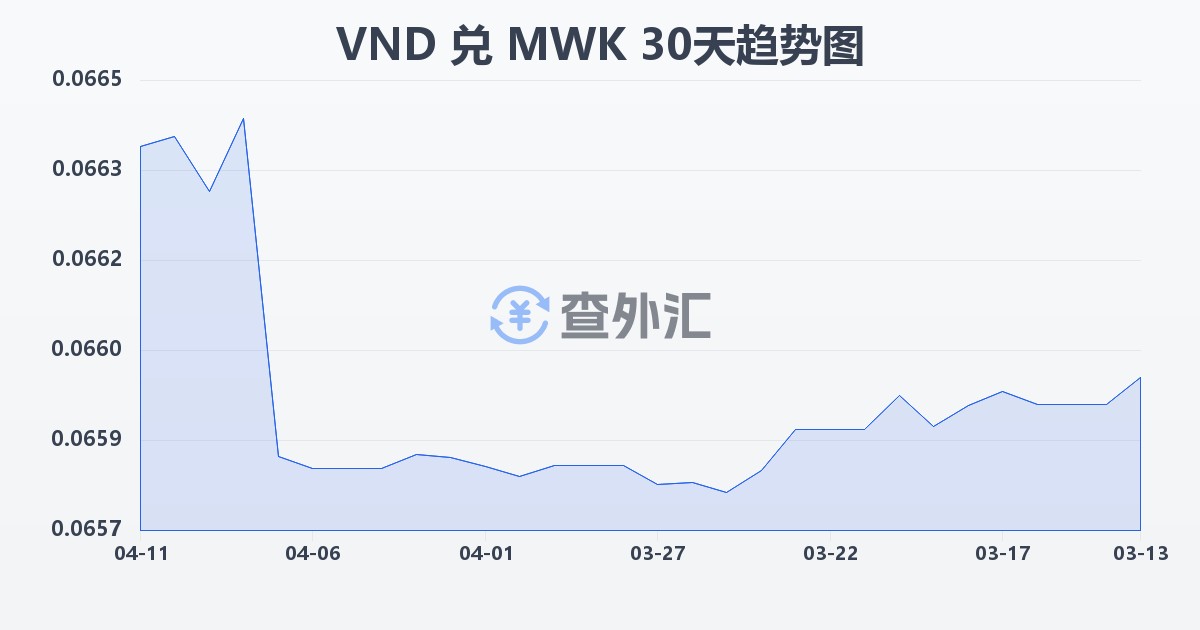 越南盾兑马拉维克瓦查(VND/MWK)近30天汇率走势图