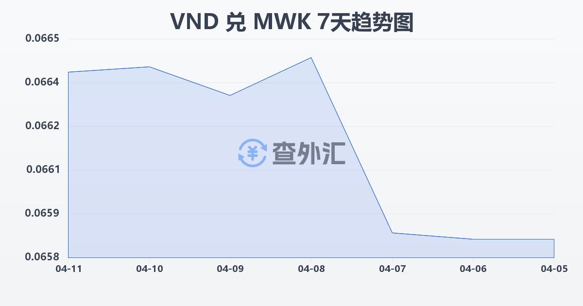 越南盾兑马拉维克瓦查(VND/MWK)近7天汇率走势图