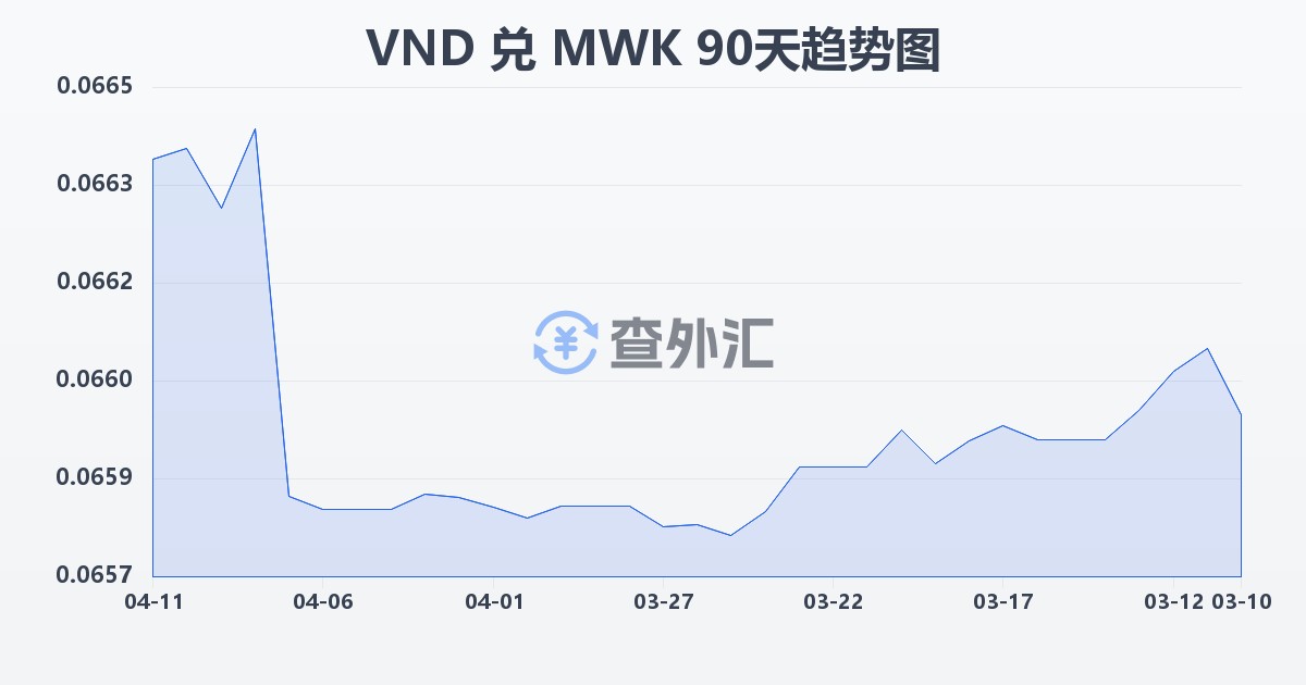 越南盾兑马拉维克瓦查(VND/MWK)近90天汇率走势图