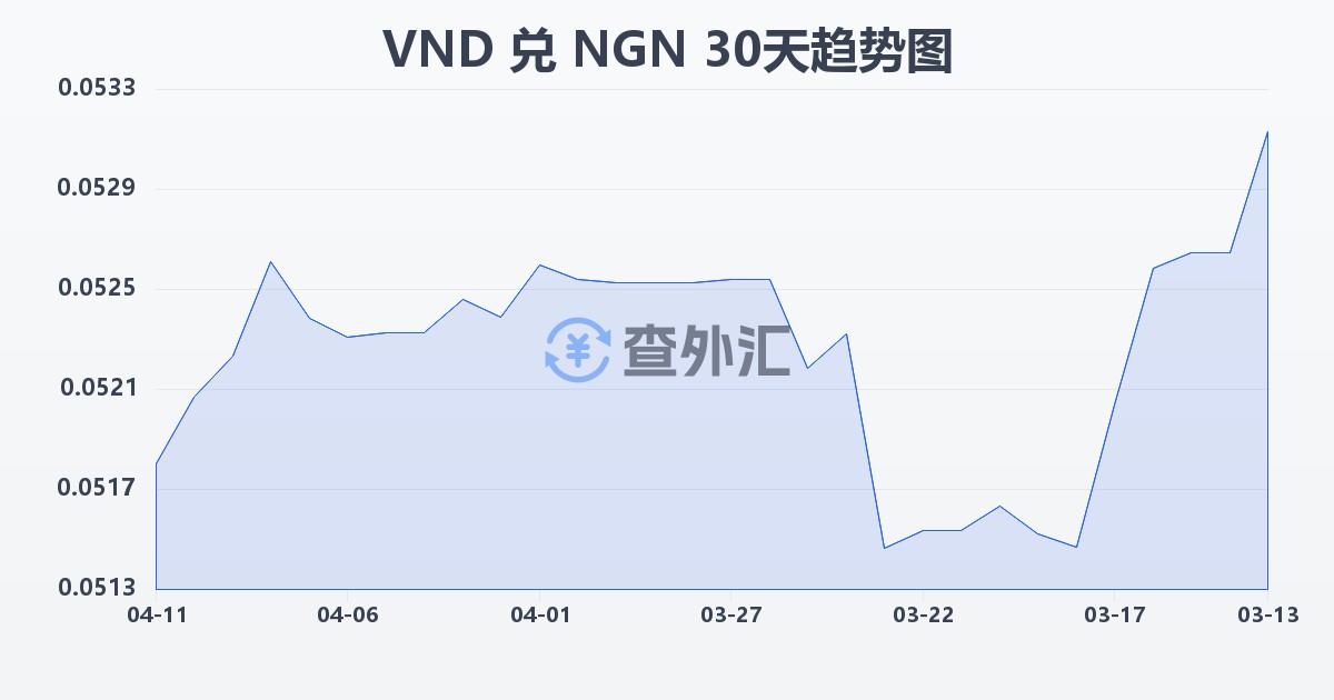 越南盾兑尼日利亚奈拉(VND/NGN)近30天汇率走势图