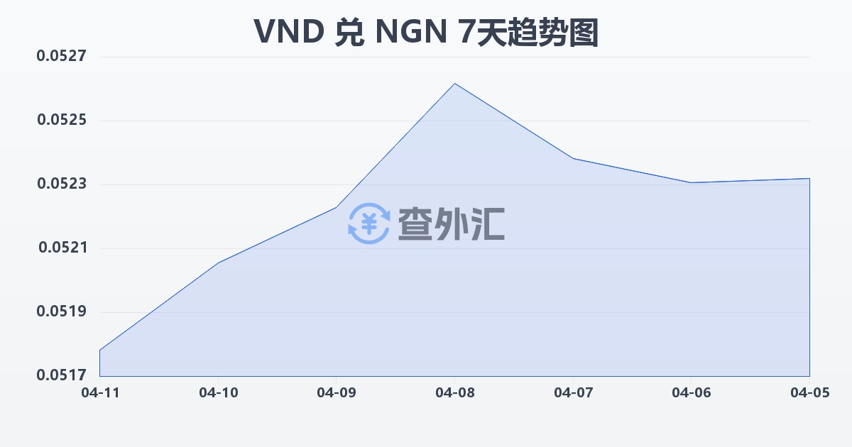 越南盾兑尼日利亚奈拉(VND/NGN)近7天汇率走势图