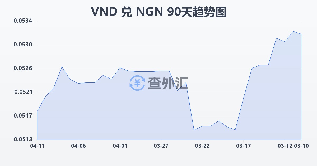 越南盾兑尼日利亚奈拉(VND/NGN)近90天汇率走势图