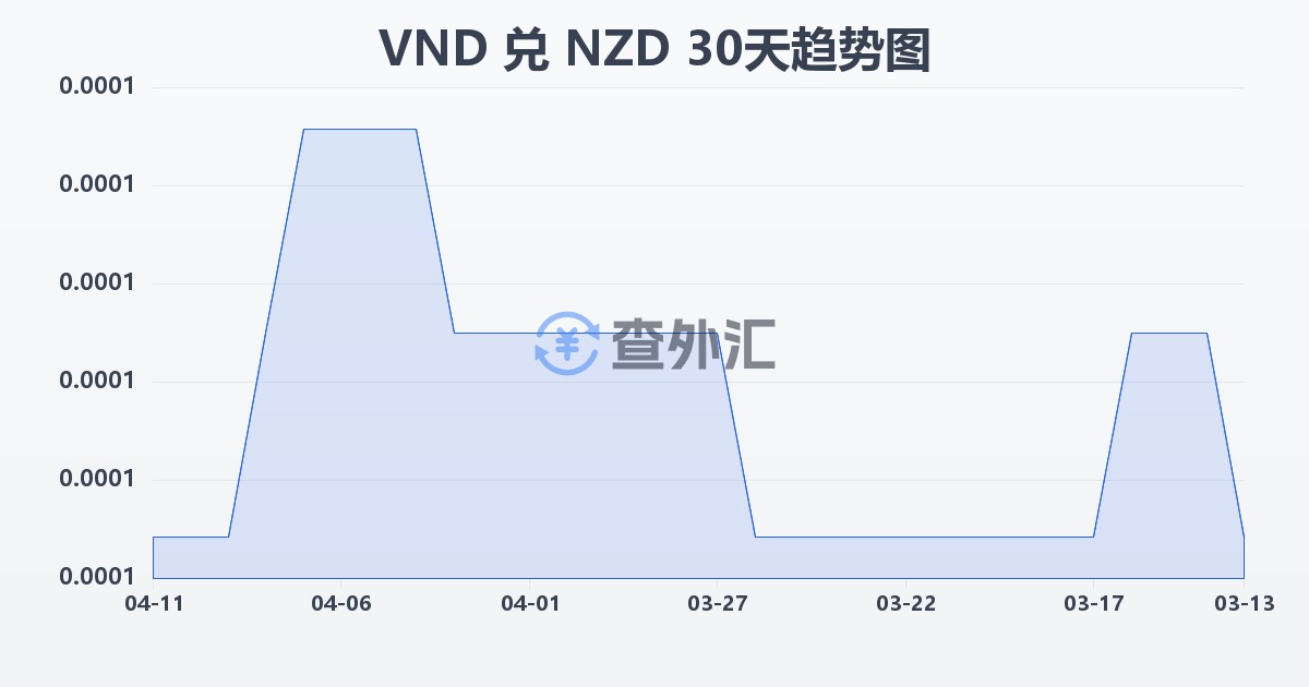 越南盾兑新西兰元(VND/NZD)近30天汇率走势图