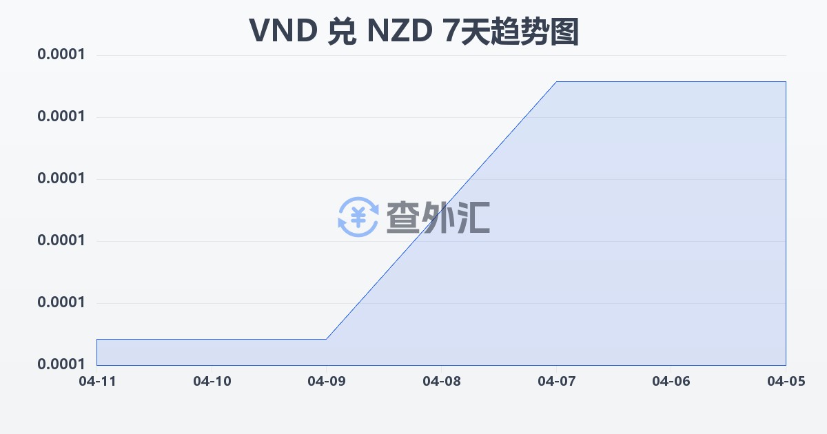 越南盾兑新西兰元(VND/NZD)近7天汇率走势图