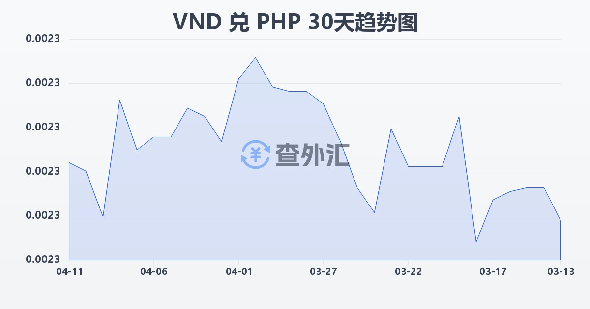 越南盾兑菲律宾比索(VND/PHP)近30天汇率走势图