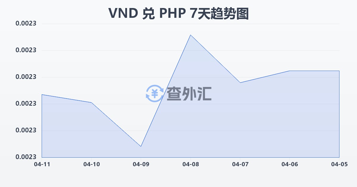 越南盾兑菲律宾比索(VND/PHP)近7天汇率走势图
