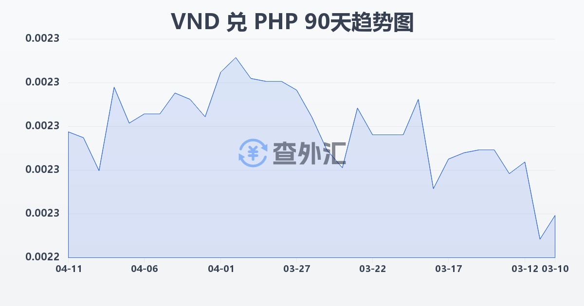 越南盾兑菲律宾比索(VND/PHP)近90天汇率走势图