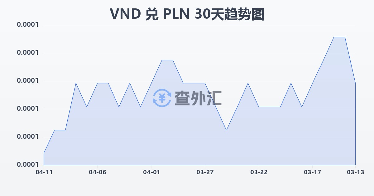 越南盾兑波兰兹罗提(VND/PLN)近30天汇率走势图
