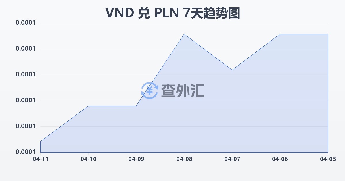 越南盾兑波兰兹罗提(VND/PLN)近7天汇率走势图