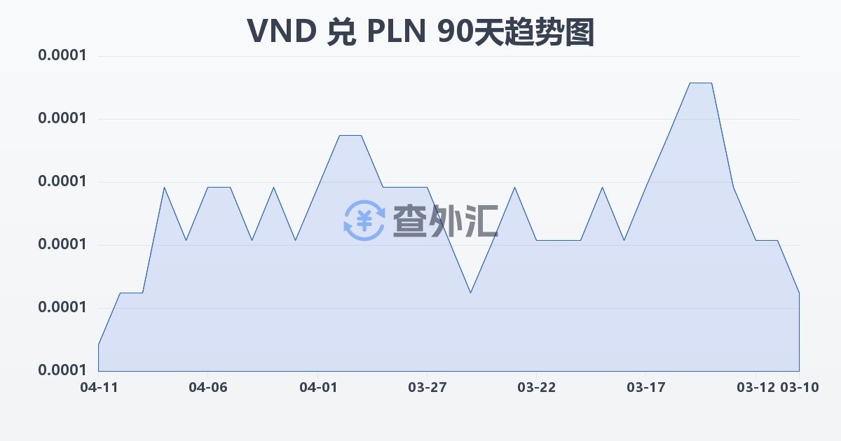 越南盾兑波兰兹罗提(VND/PLN)近90天汇率走势图