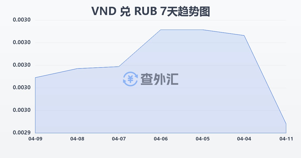 越南盾兑俄罗斯卢布(VND/RUB)近7天汇率走势图