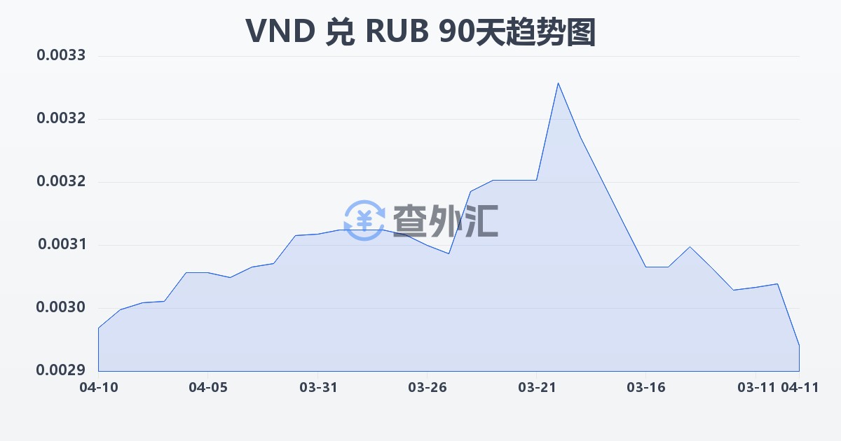 越南盾兑俄罗斯卢布(VND/RUB)近90天汇率走势图
