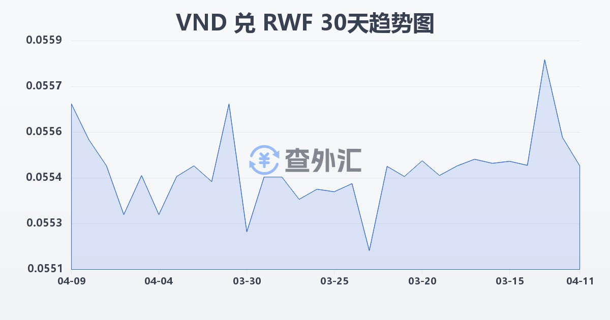 越南盾兑卢旺达法郎(VND/RWF)近30天汇率走势图