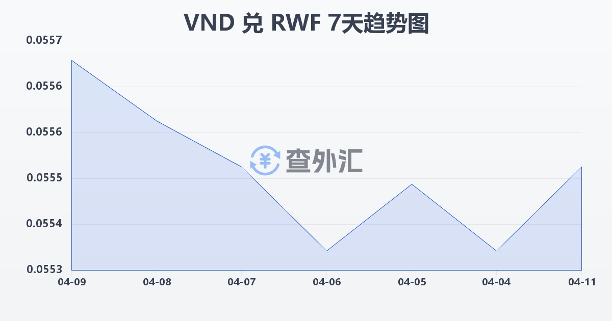 越南盾兑卢旺达法郎(VND/RWF)近7天汇率走势图