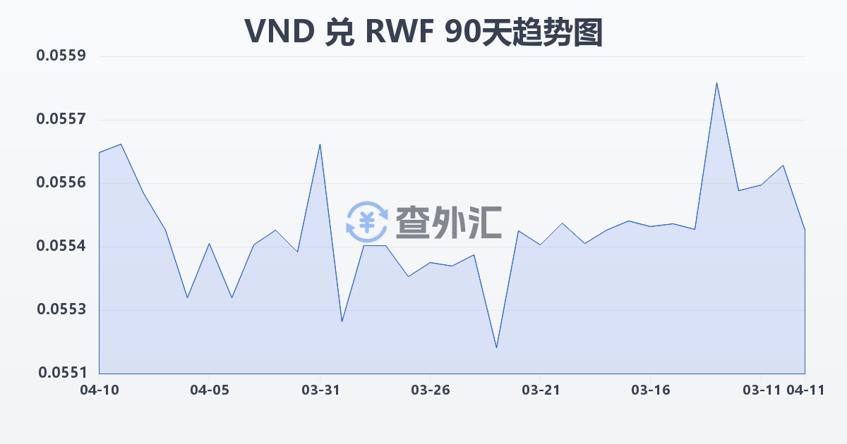 越南盾兑卢旺达法郎(VND/RWF)近90天汇率走势图