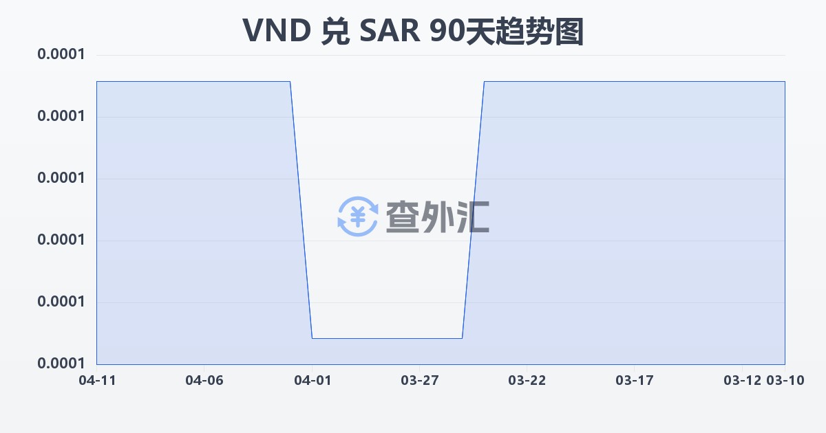 越南盾兑沙特里亚尔(VND/SAR)近90天汇率走势图