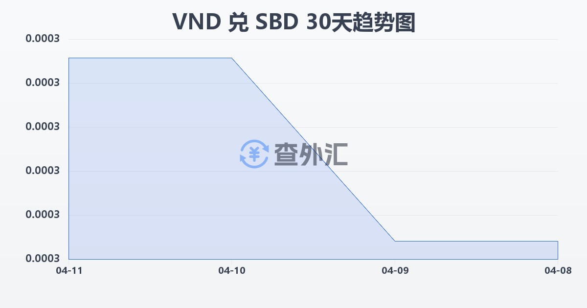 越南盾兑所罗门群岛元(VND/SBD)近30天汇率走势图
