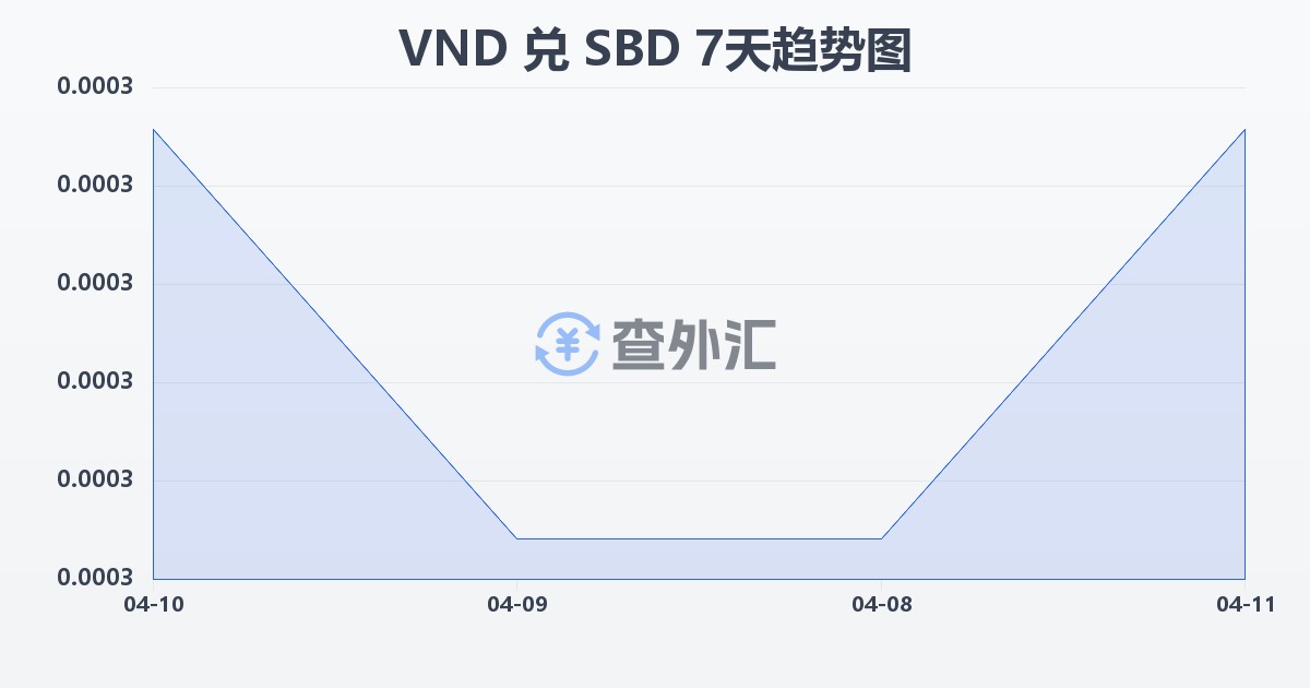 越南盾兑所罗门群岛元(VND/SBD)近7天汇率走势图