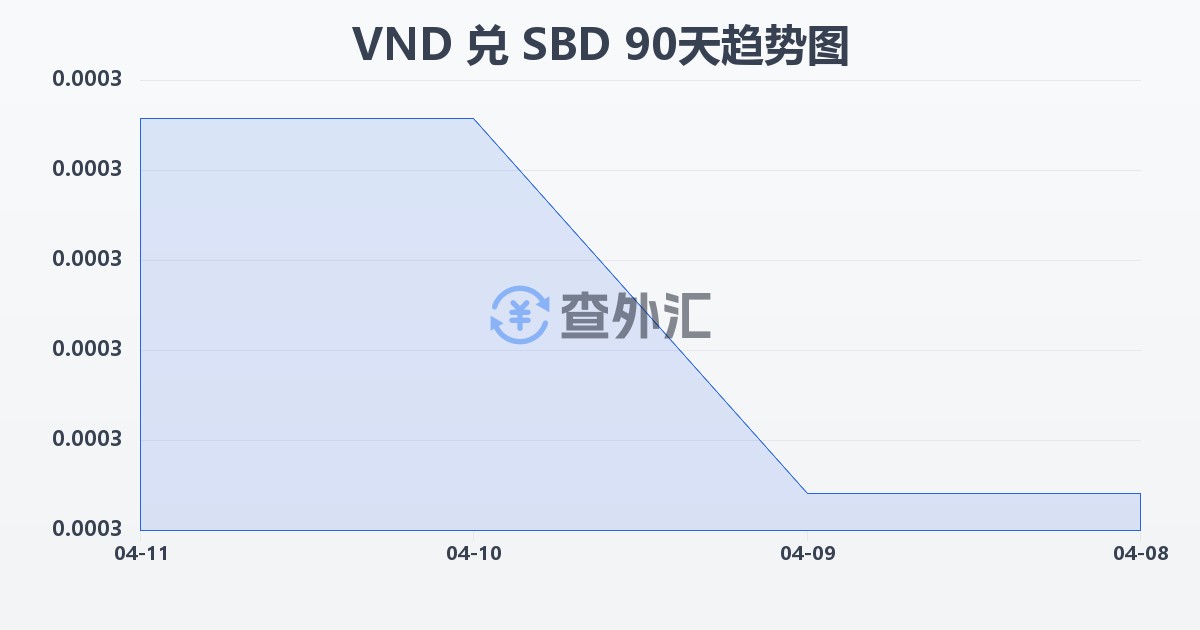 越南盾兑所罗门群岛元(VND/SBD)近90天汇率走势图