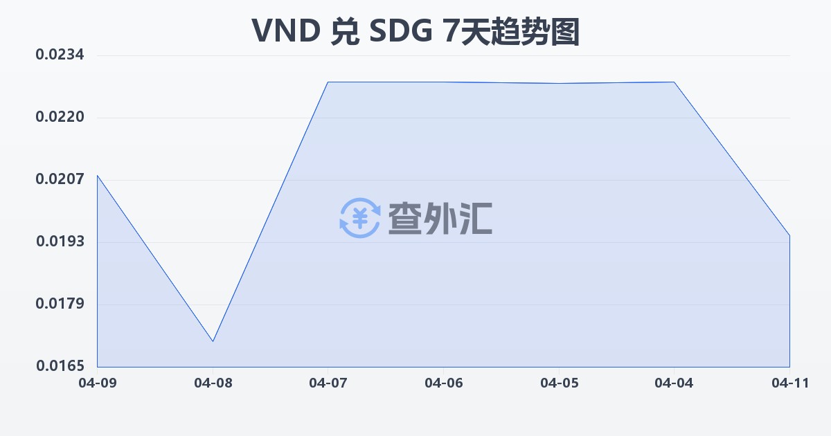 越南盾兑苏丹镑(VND/SDG)近7天汇率走势图