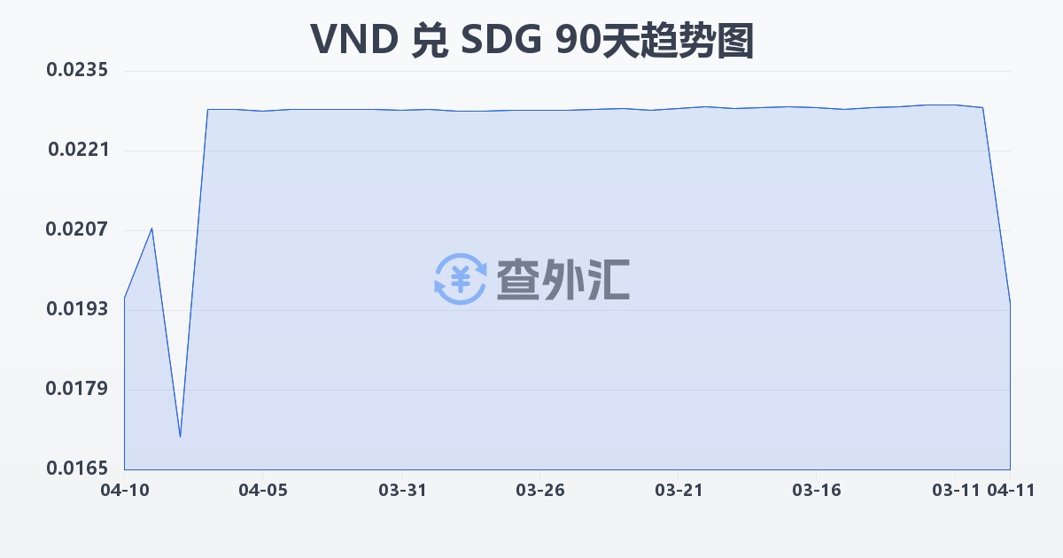 越南盾兑苏丹镑(VND/SDG)近90天汇率走势图