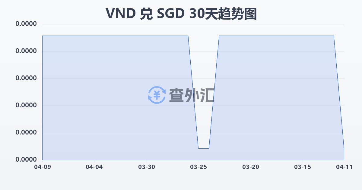 越南盾兑新加坡元(VND/SGD)近30天汇率走势图