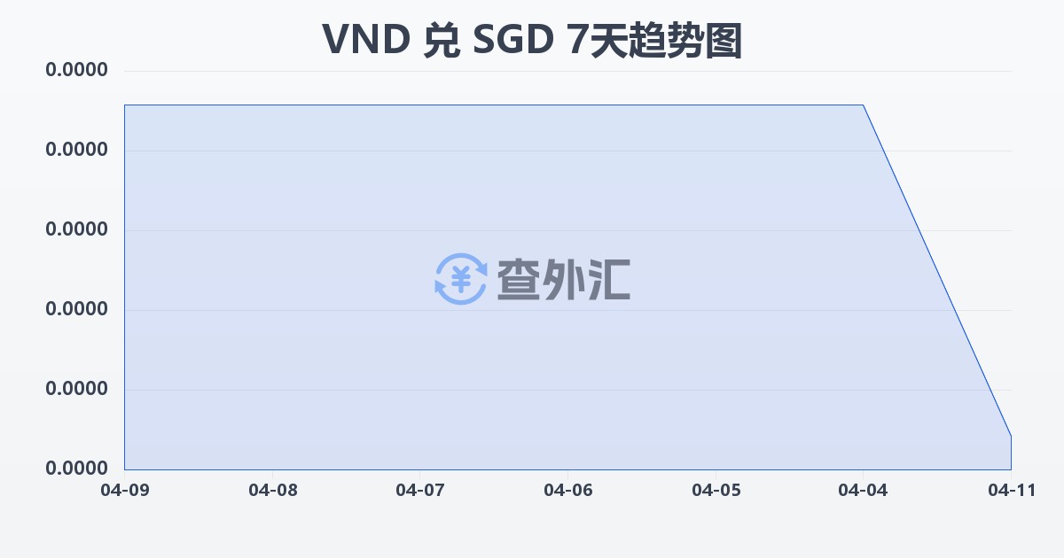 越南盾兑新加坡元(VND/SGD)近7天汇率走势图
