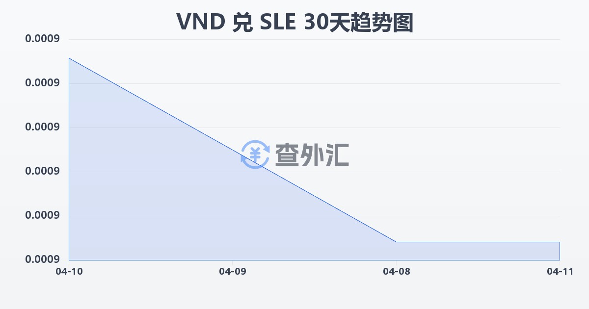 越南盾兑塞拉利昂利昂(VND/SLE)近30天汇率走势图
