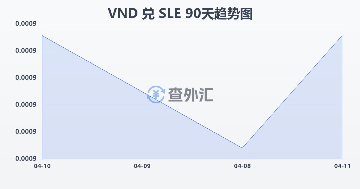 越南盾兑塞拉利昂利昂(VND/SLE)近90天汇率走势图