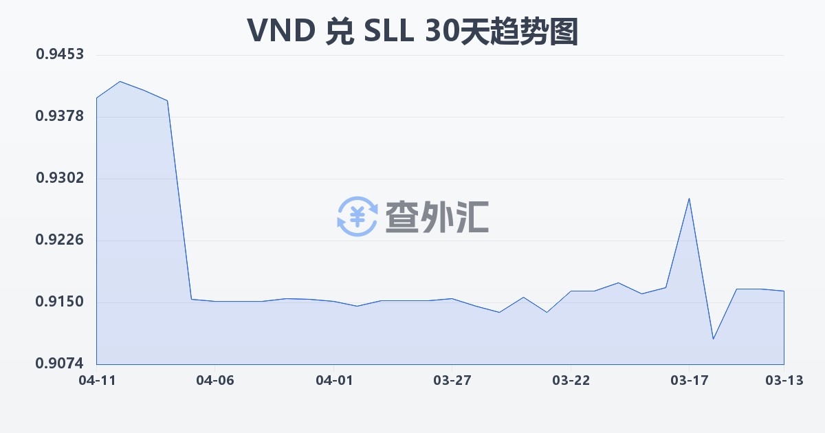 越南盾兑塞拉利昂利昂（旧）(VND/SLL)近30天汇率走势图