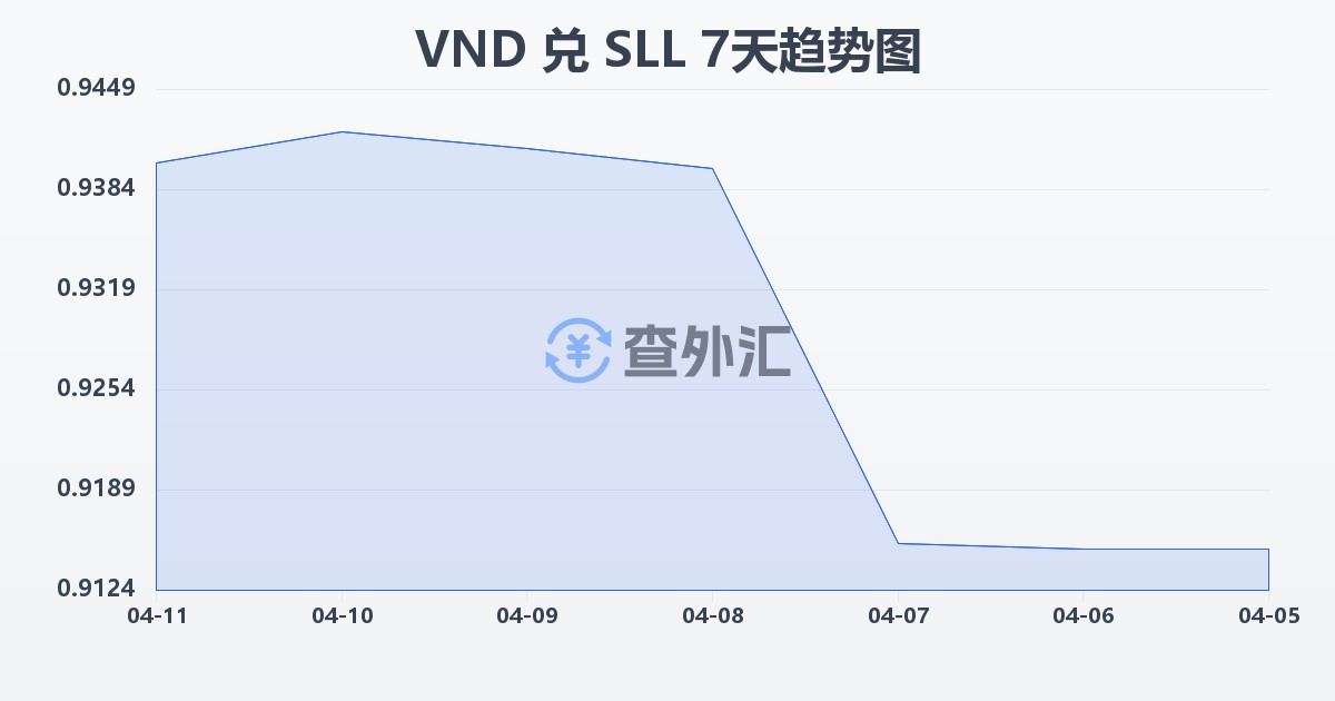 越南盾兑塞拉利昂利昂（旧）(VND/SLL)近7天汇率走势图