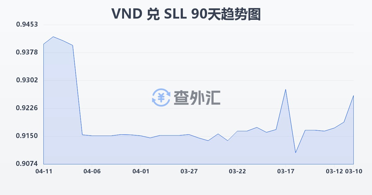 越南盾兑塞拉利昂利昂（旧）(VND/SLL)近90天汇率走势图