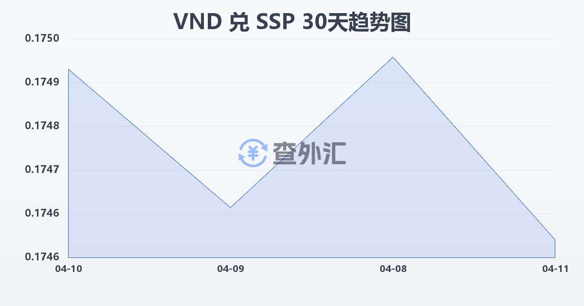 越南盾兑南苏丹镑(VND/SSP)近30天汇率走势图