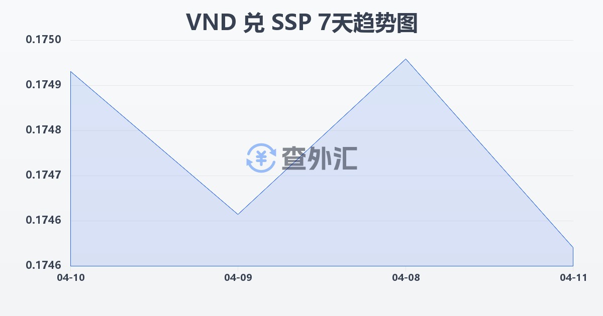 越南盾兑南苏丹镑(VND/SSP)近7天汇率走势图