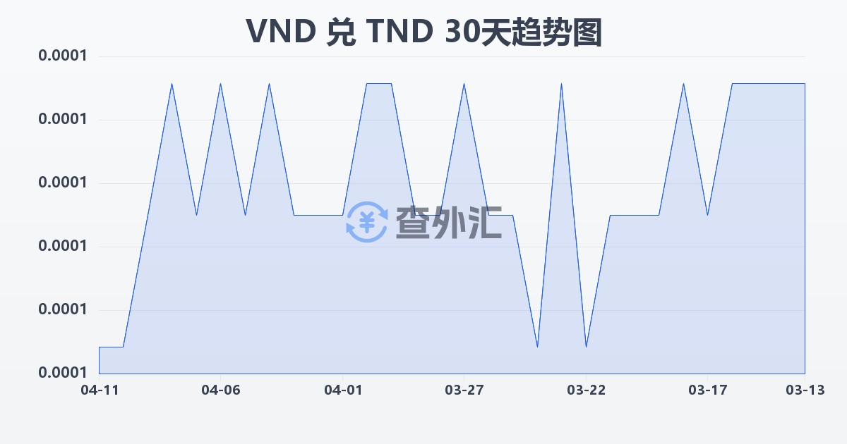 越南盾兑突尼斯第纳尔(VND/TND)近30天汇率走势图