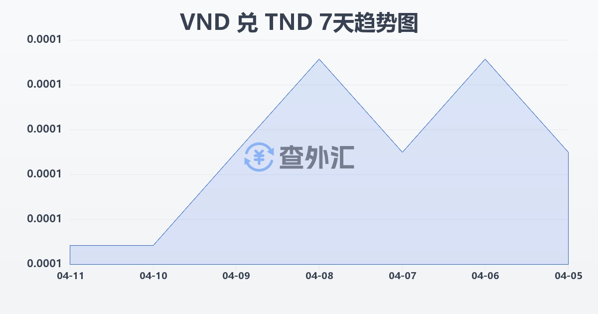 越南盾兑突尼斯第纳尔(VND/TND)近7天汇率走势图