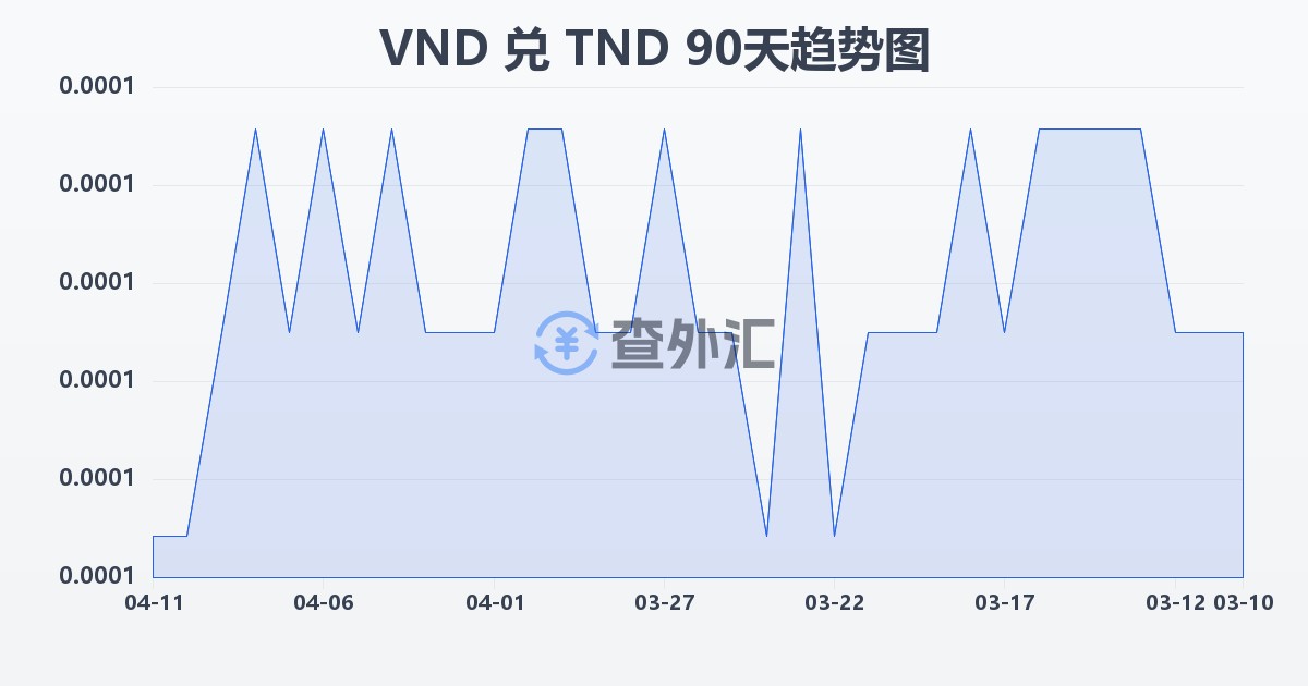 越南盾兑突尼斯第纳尔(VND/TND)近90天汇率走势图
