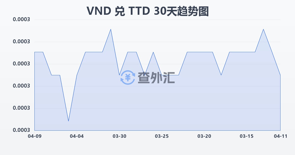 越南盾兑特立尼达和多巴哥元(VND/TTD)近30天汇率走势图