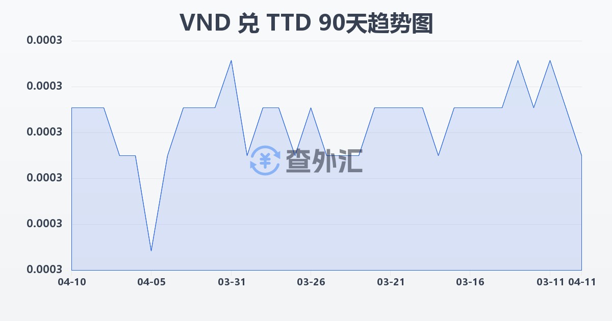 越南盾兑特立尼达和多巴哥元(VND/TTD)近90天汇率走势图