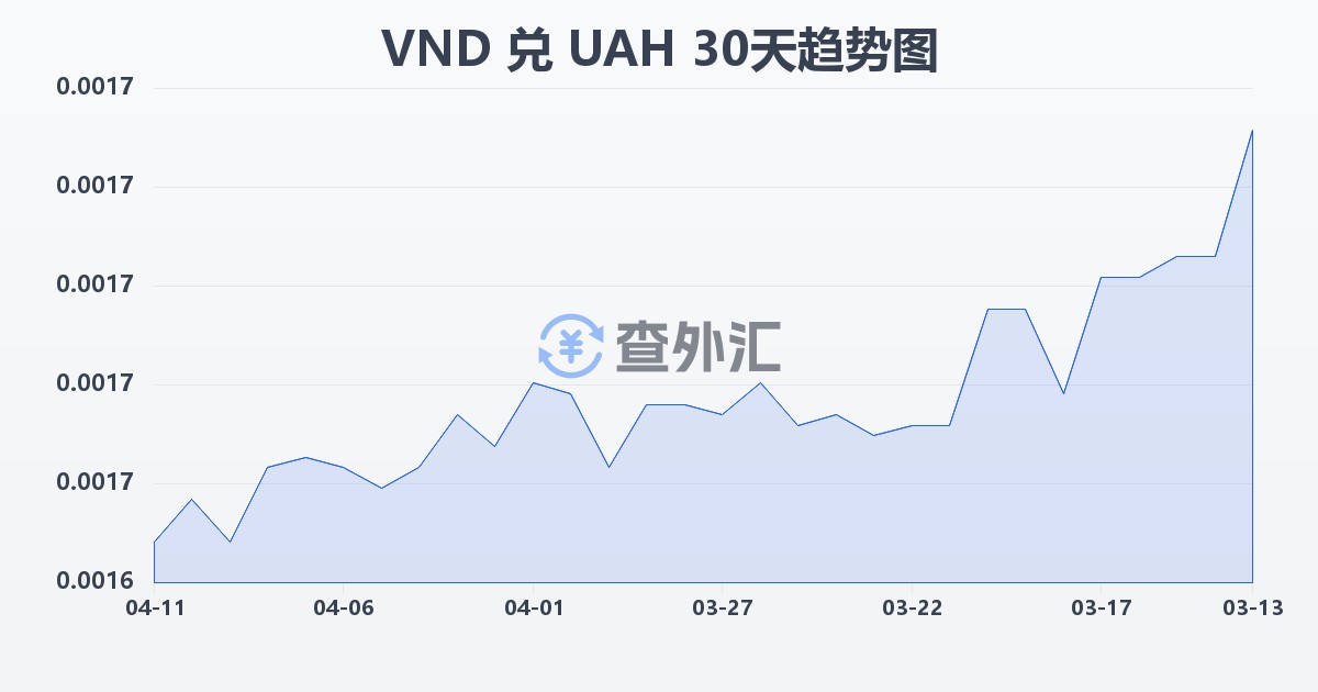 越南盾兑乌克兰格里夫纳(VND/UAH)近30天汇率走势图