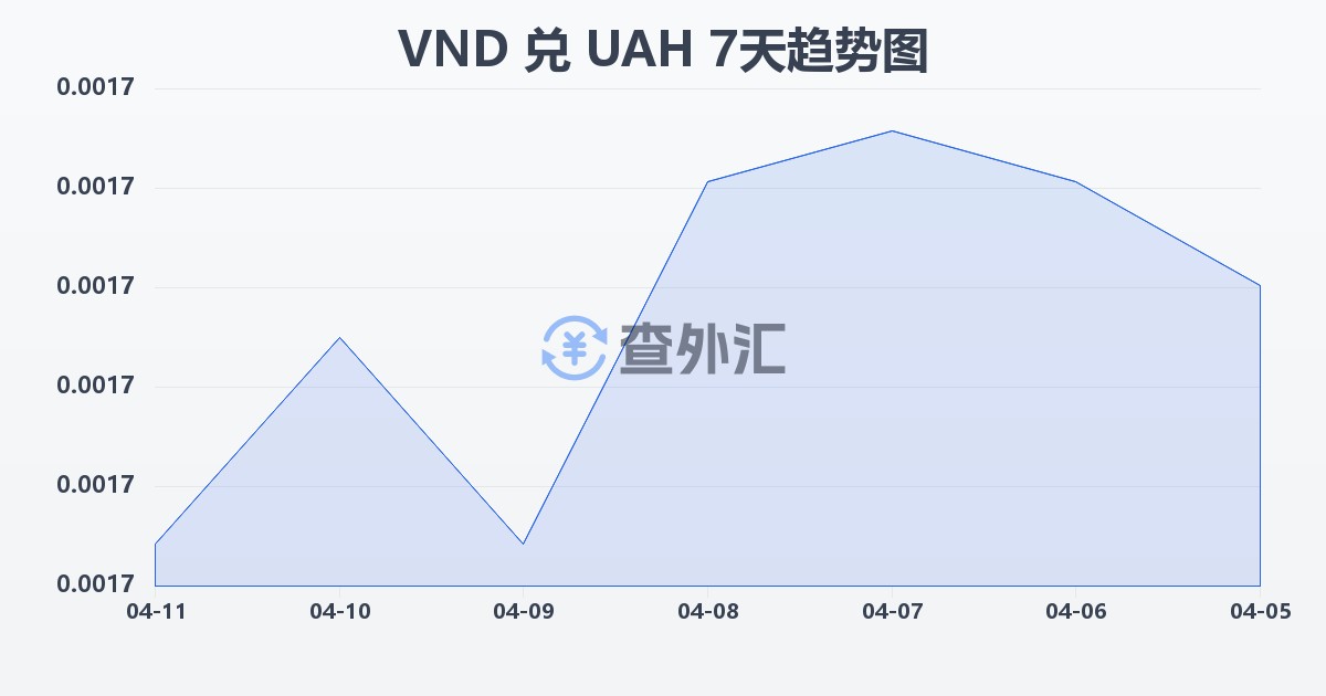 越南盾兑乌克兰格里夫纳(VND/UAH)近7天汇率走势图